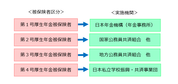 実施機関は、厚生年金被保険者区分に応じて次のとおりとなります。 第１号厚生年金被保険者の実施機関は日本年金機構（年金事務所）、 第２号厚生年金被保険者の実施機関は国家公務員共済組合など、 第3号厚生年金被保険者の実施機関は地方公務員共済組合など 、第4号厚生年金被保険者の実施機関は日本私立学校振興・共済事業団となります。