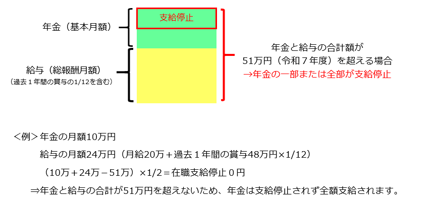 在職支給停止のイメージ図です。 例えば、年金の月額が10万円、給与の月額が24万円の場合で説明します。 給与の月額は月給20万円に、過去1年間の賞与48万円の12分の1を合計した金額です。 10万円+24万円-51万円を計算した額の2分の1が在職支給停止額