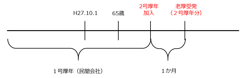 1号厚生年金の受給者が、初めて国家公務員共済(2号厚生年金)に加入した場合の受給権発生のイメージ図です。 65歳を過ぎて初めて2号厚生年金被保険者となった場合、加入してから1か月を経過すると2号厚生年金について老齢厚生年金の受給権が新たに発生しますので、あ