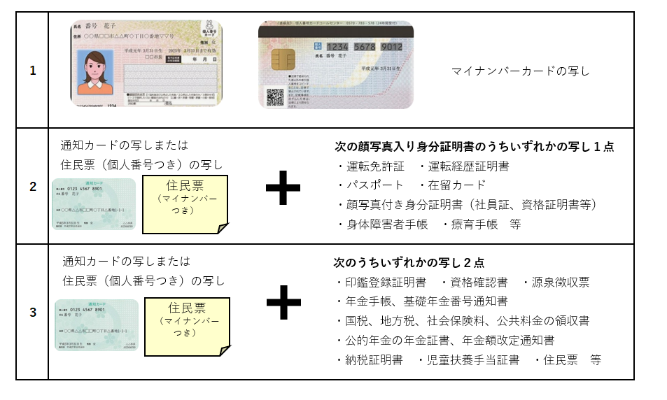 個人番号を記入した場合に添付が必要な番号確認書類および本人確認書類の一覧です。 マイナンバーカードをお持ちの方は、両面のコピーを添付して下さい。 マイナンバーカードをお持ちでない方は、個人番号を確認するための通知カードの写しまたはマイナンバーの表示された住