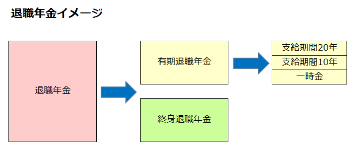 退職年金受給のイメージ図です。 退職年金のうち半分は終身退職年金、半分は有期退職年金として支給されます。 有期退職年金は支給期間20年または10年、もしくは一時金の３つの受給方法から選択することができます。