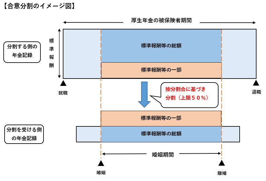 合意分割のイメージ図です。合意分割では上限を50％として按分割合に基づき標準報酬情報が分割されます。