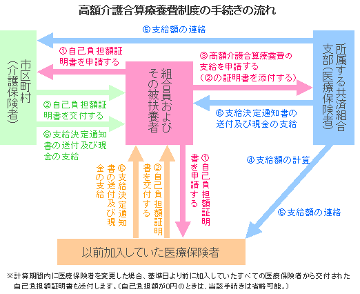 高額介護合算療養費制度手続きの流れの画像