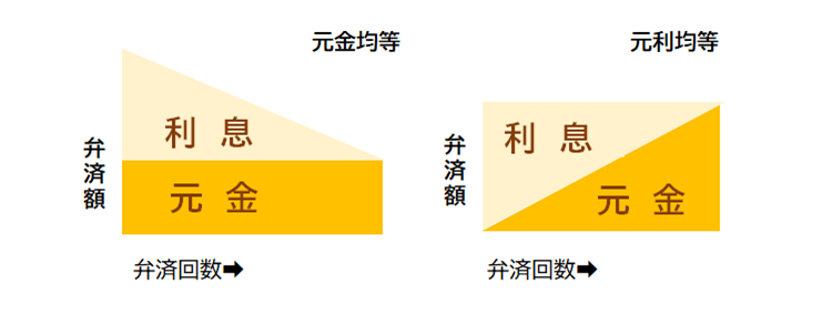 元金均等と元利均等の弁済図