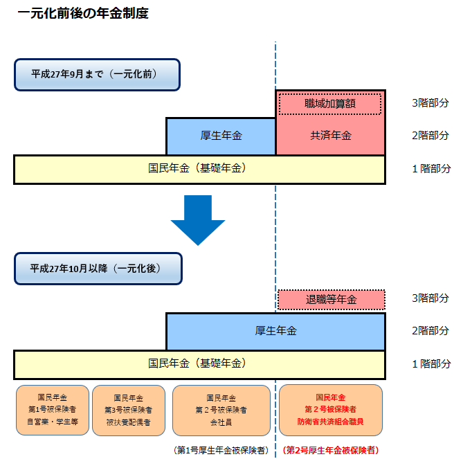一元化前後の年金制度の図です。 年金は階層構造になっており、国家公務員の方が加入する部分は １階部分は全国民共通の国民年金、２階部分は厚生年金、３階部分は退職等年金給付という構造になっています。 組合員のみなさまは、厚生年金と同時に国民年金にも加入している