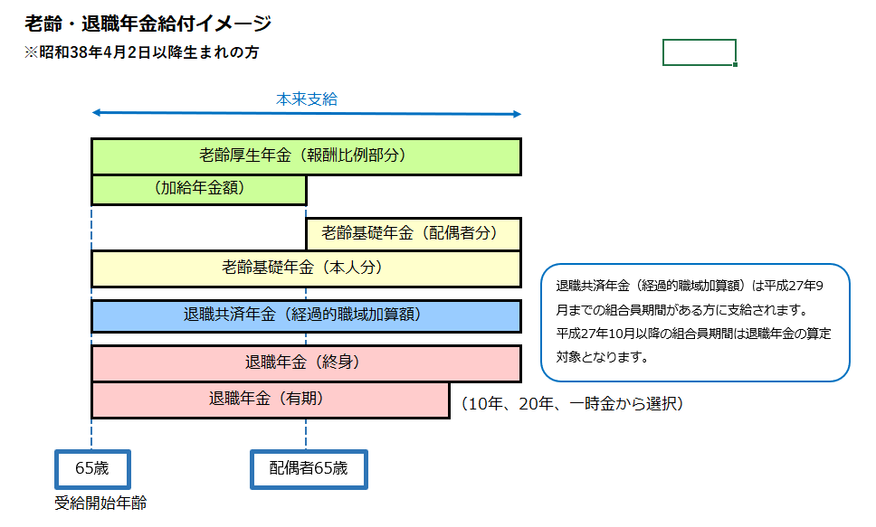 昭和38年4月2日以降生まれの方の老齢年金及び退職年金給付のイメージ図です。 年金の受給開始年齢は65歳で、老齢厚生年金と老齢基礎年金の他、退職年金が支給されます。 なお平成27年9月までの組合員期間に対しては、退職年金ではなく退職共済年金の経過的職域加算