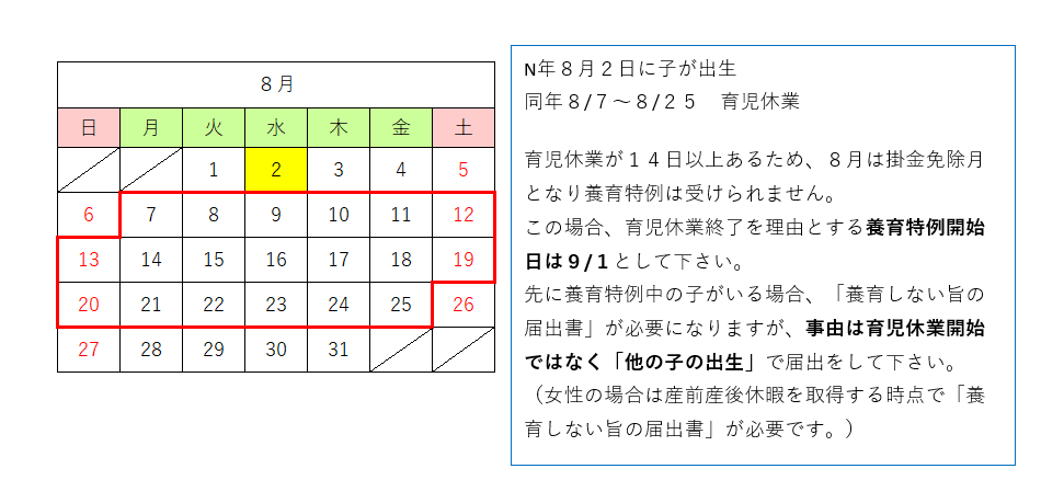 3歳未満の子の養育特例の一例です。 8月2日に子が生まれ、7日から25日まで同月内に14日以上の育児休業を取得し復職した場合、 8月は掛きん免除となり特例は受けられません。 復職後に提出する特例の申出書の事由は育児休業終了、特例開始日は9月1日です。 先に