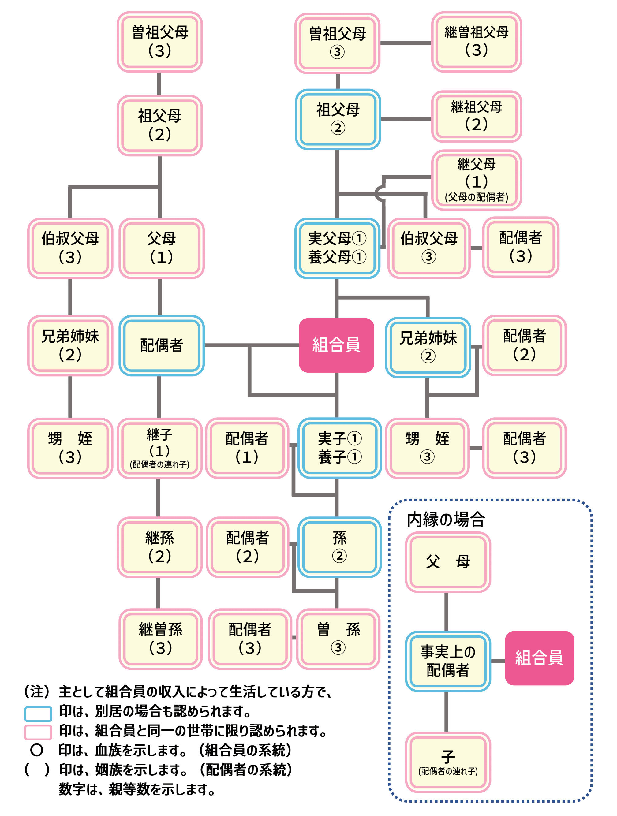 三親等内親族図の画像