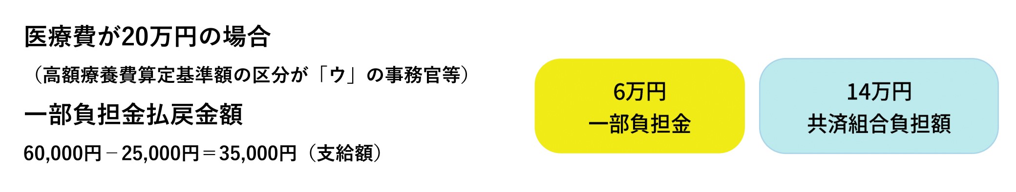 医療費が20万円の場合の一部負担金払戻金支給額例の図