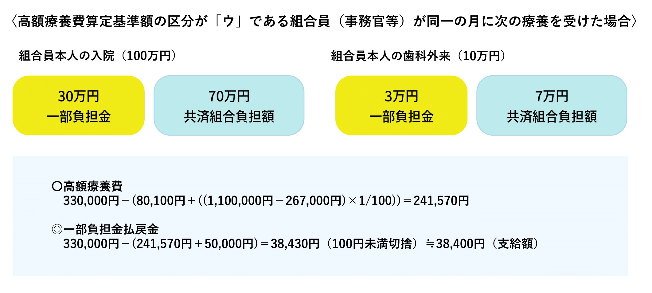 2件以上の一部負担金額を合算して高額療養費が支給される場合の例の図