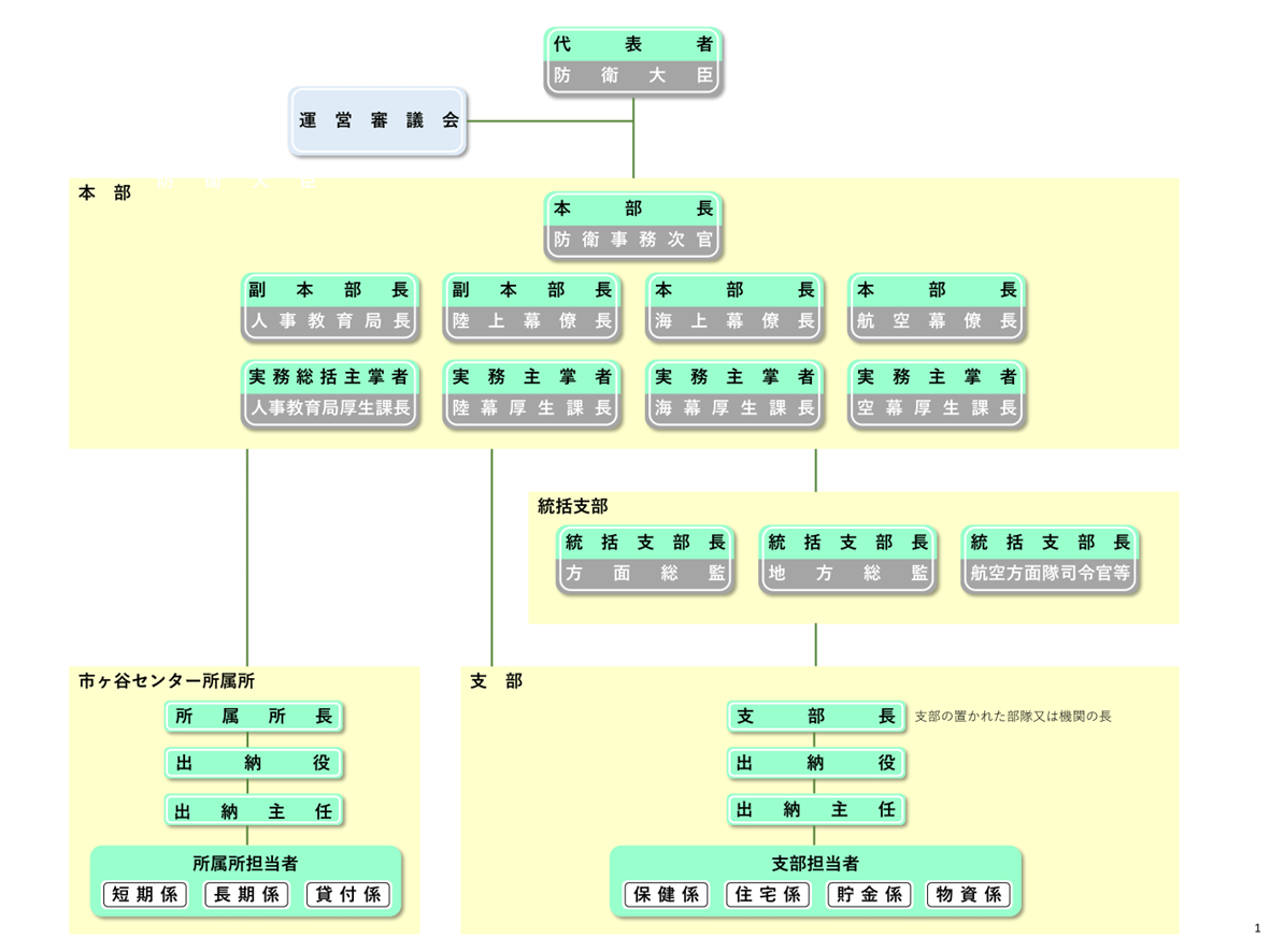 共済組合組織の画像