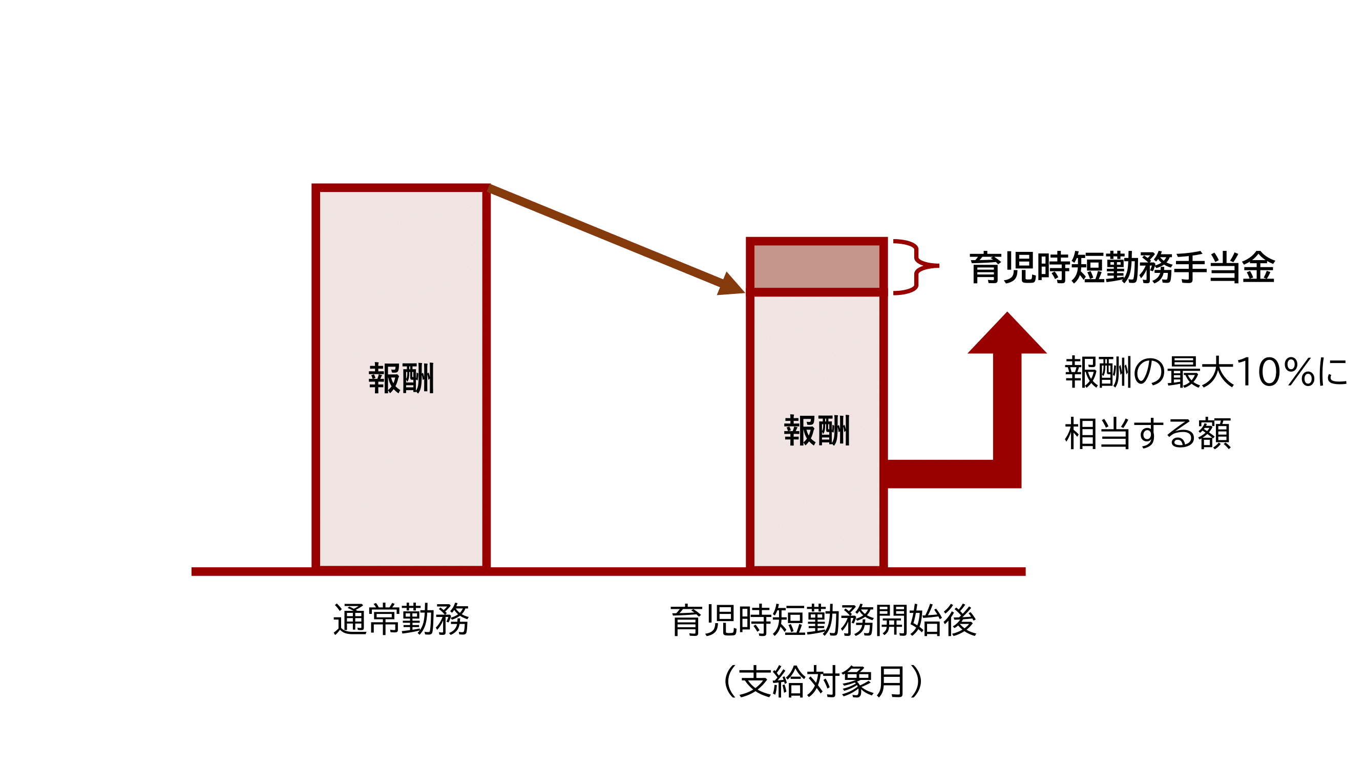 育児時短勤務手当金の解説図の画像