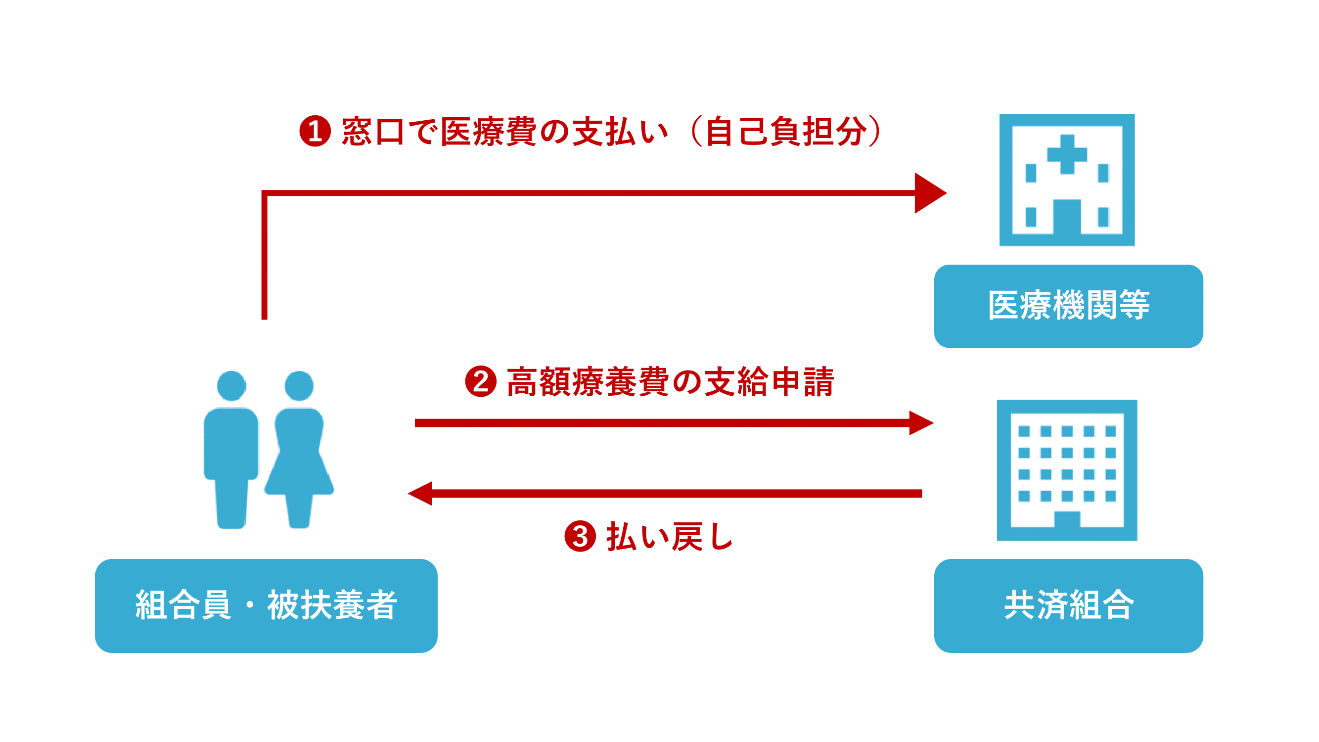 現金給付の流れの図