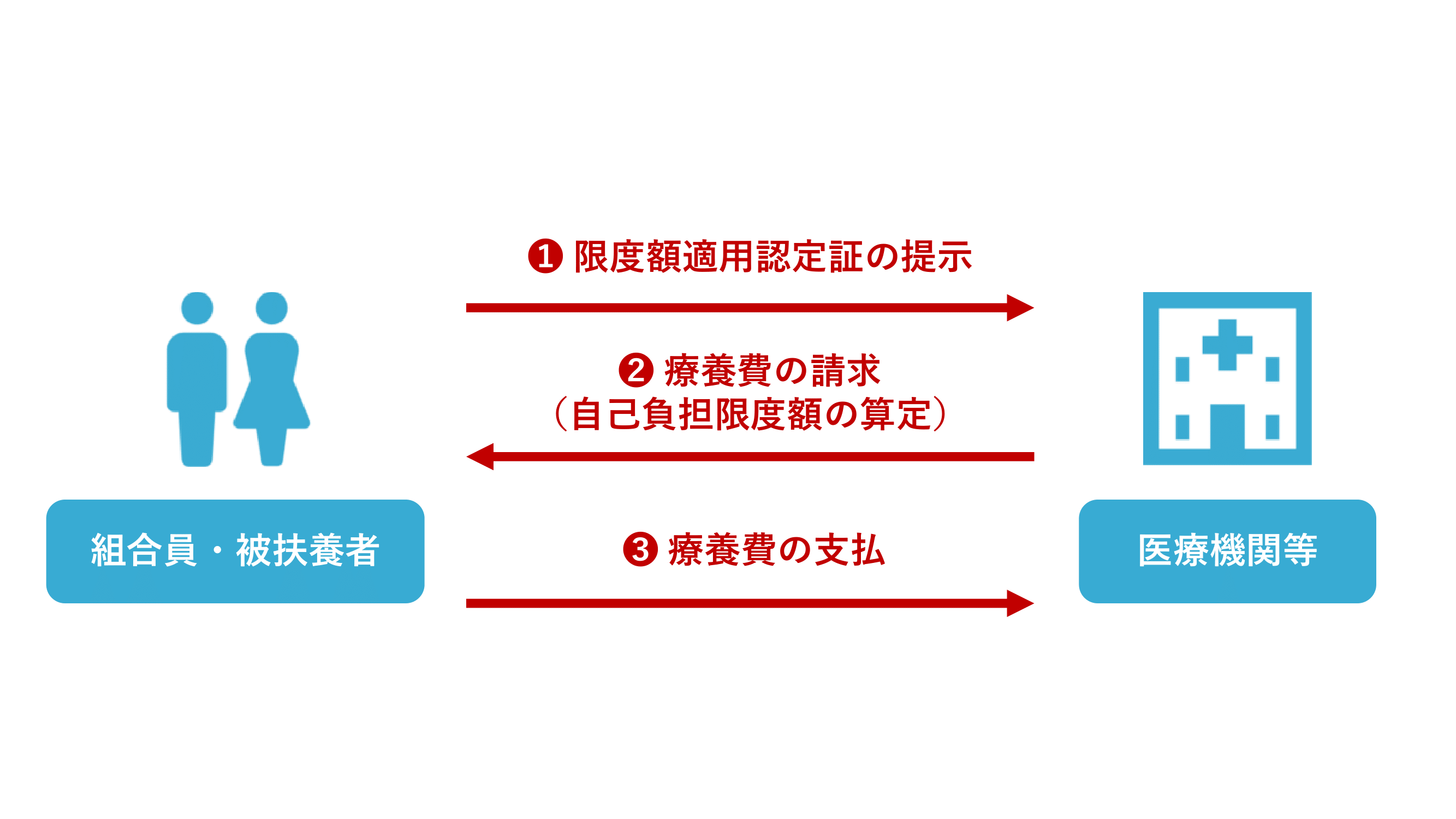 現物給付の流れの図