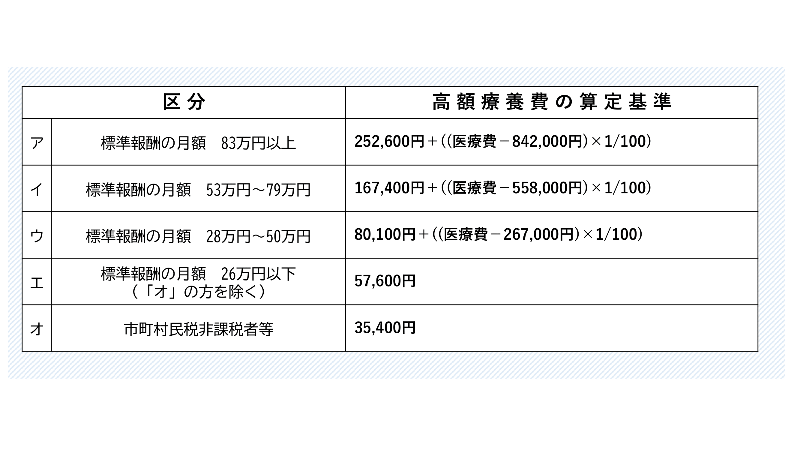 70歳未満の場合の高額療養費の算定基準の図