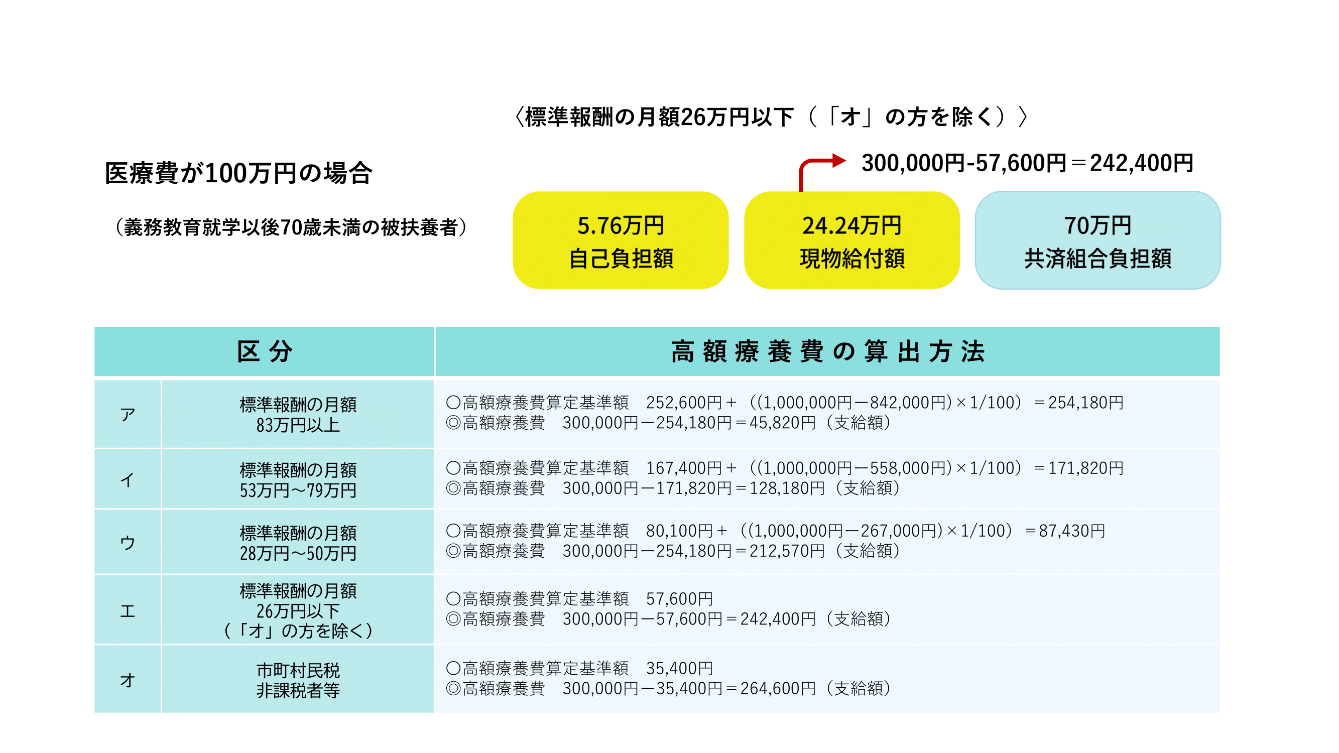 義務教育就学以後70歳未満の方の高額療養費計算例の図