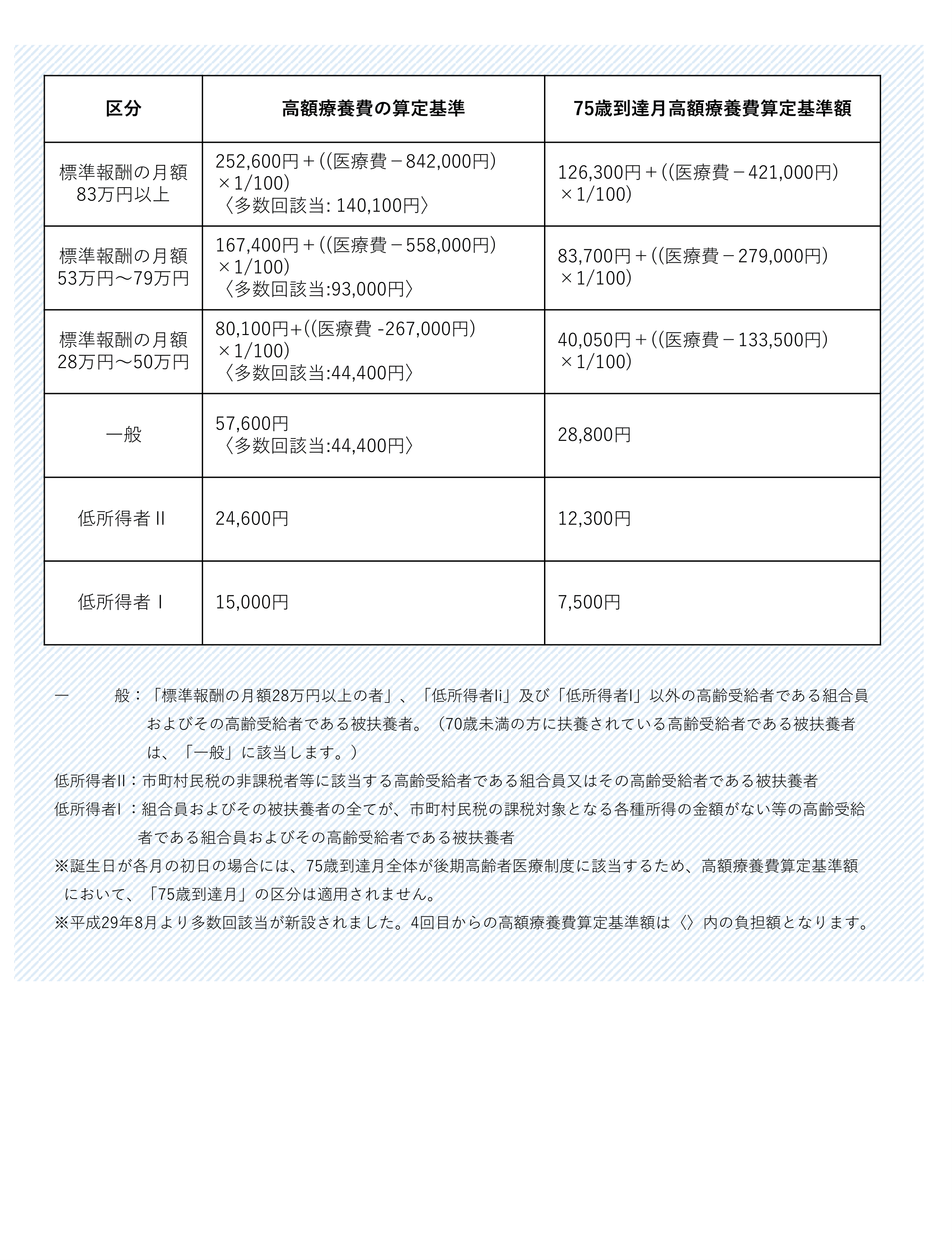 高齢受給者の入院に係る高額療養費の算定基準額の図
