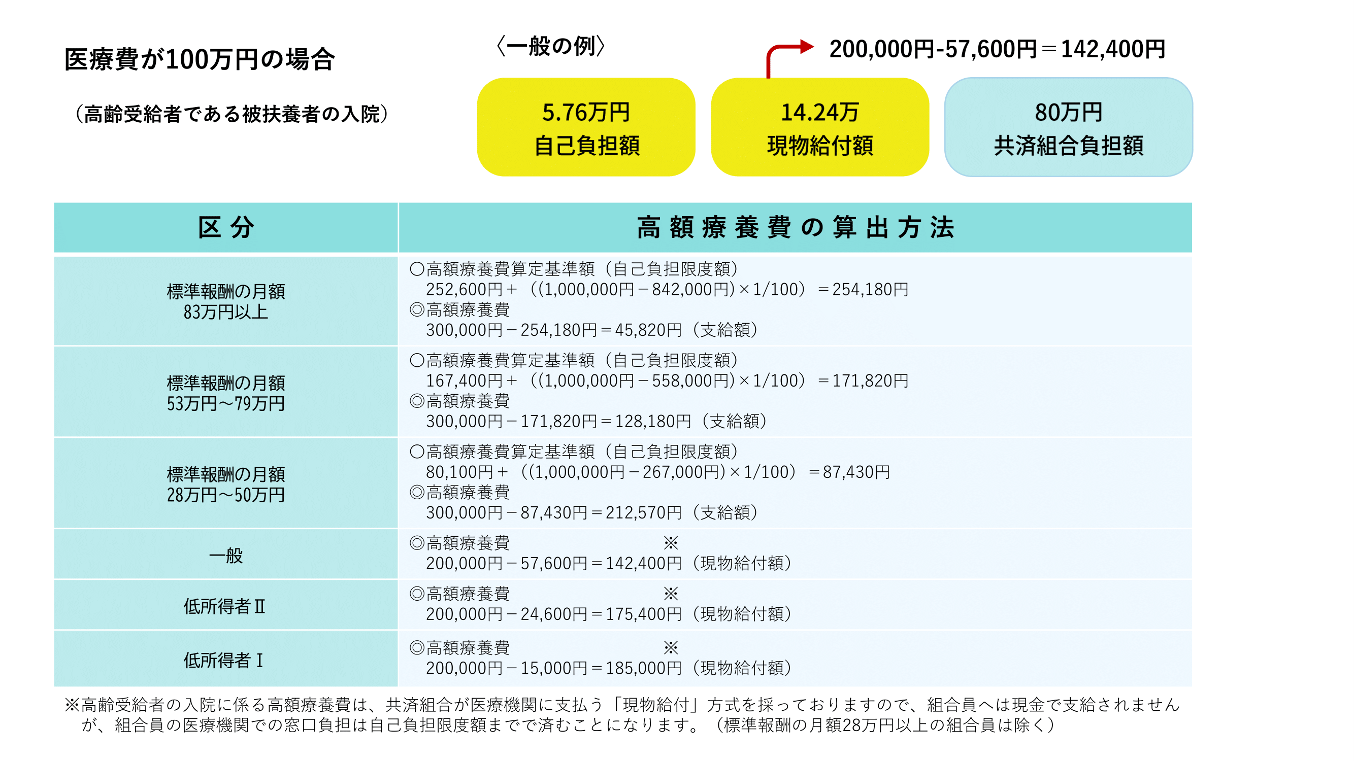 高齢受給者の入院に係る高額療養費の計算例の図