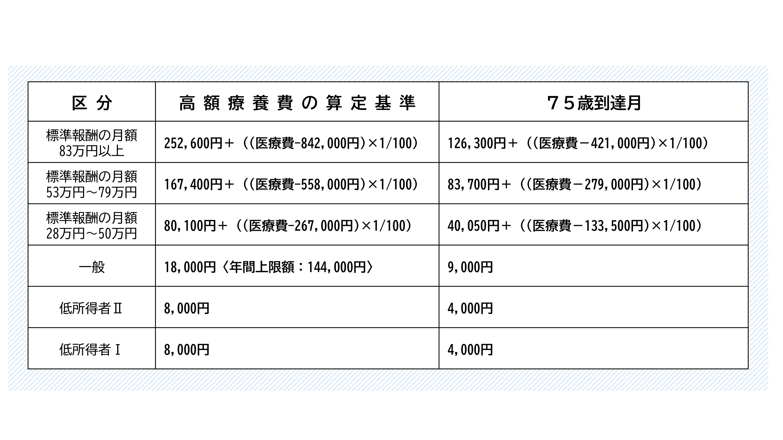 高齢受給者の外来に係る高額療養費の算定基準額の図