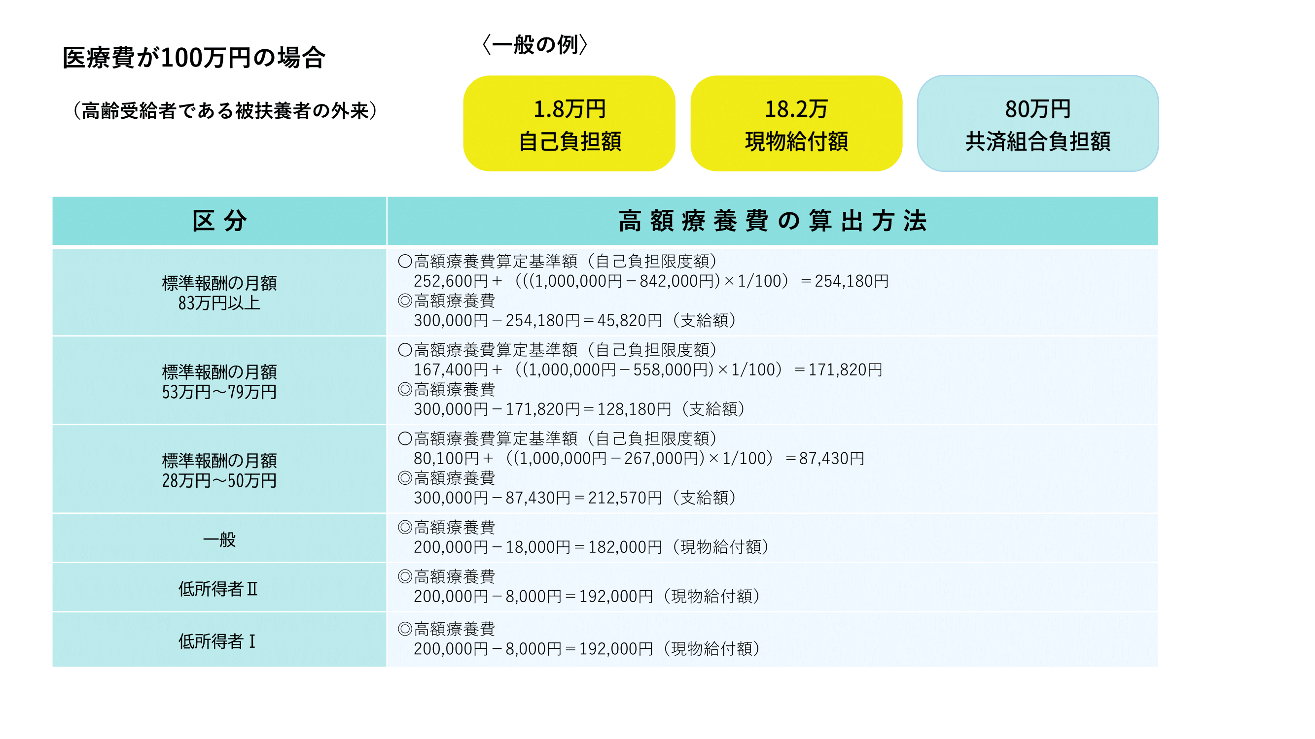 高齢受給者の外来に係る高額療養費の計算例の図