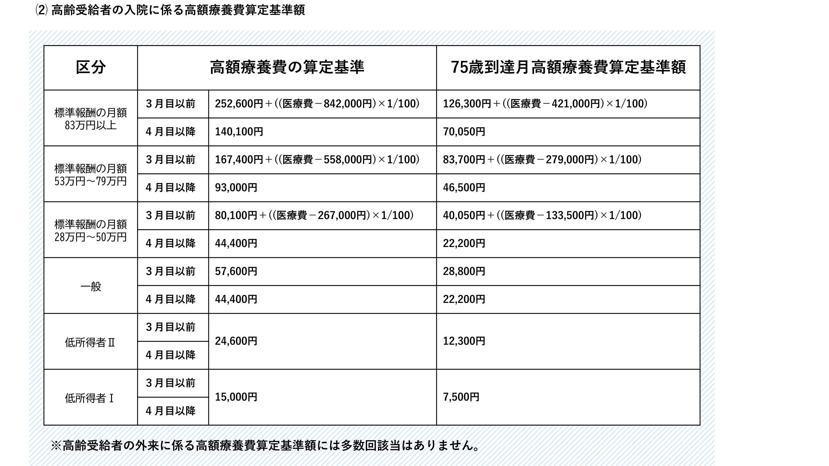 高齢受給者で高額療養費が多数回支給される場合の算定基準の図