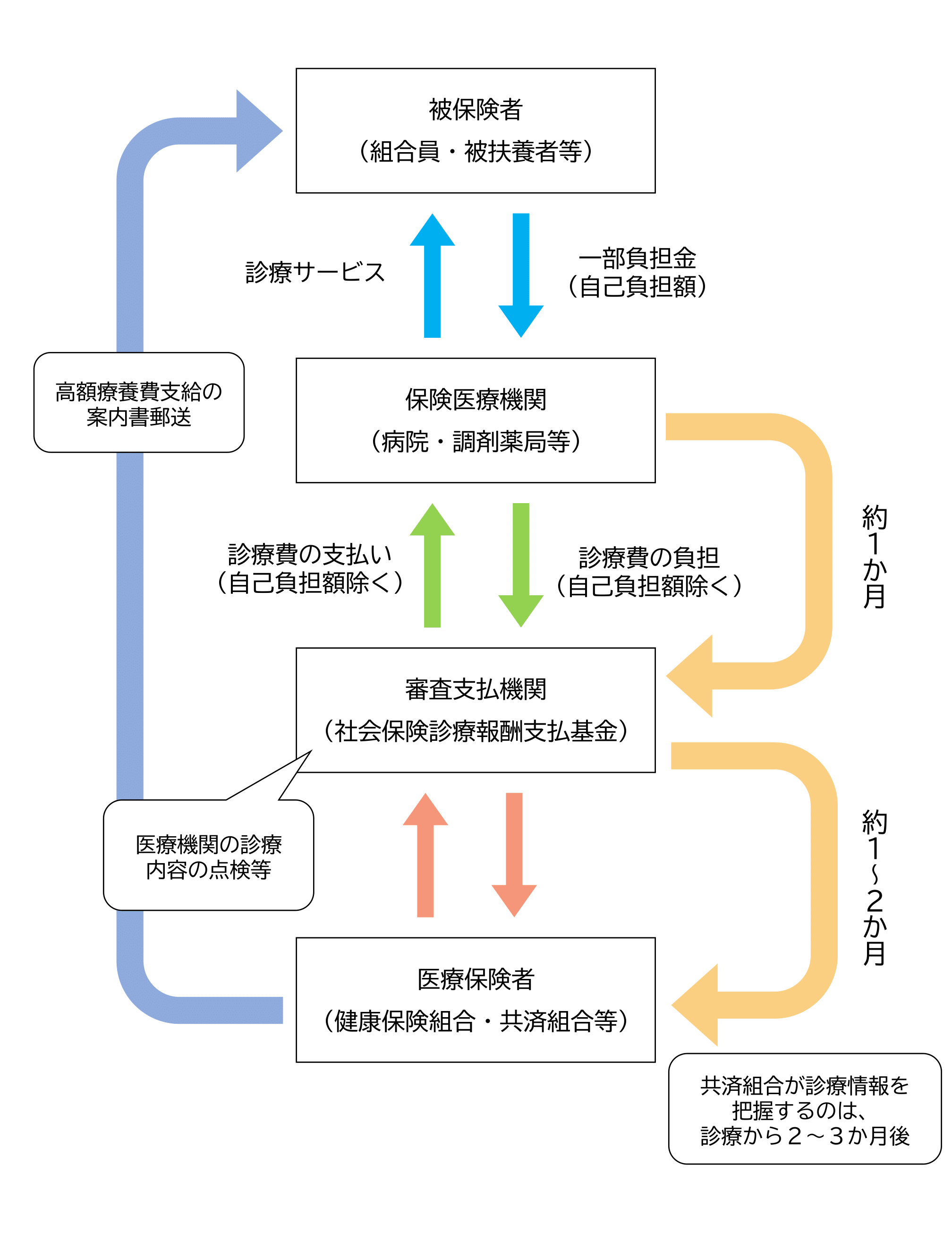診療費の流れの図