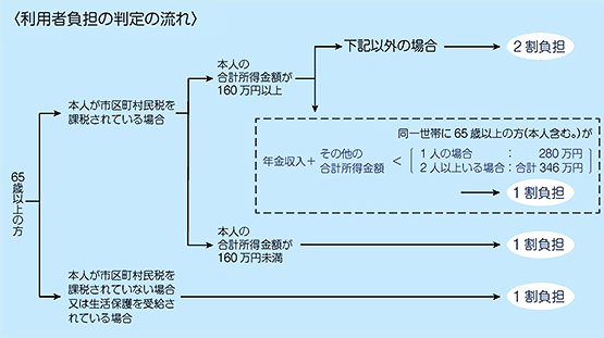利用者負担の判定の流れの画像