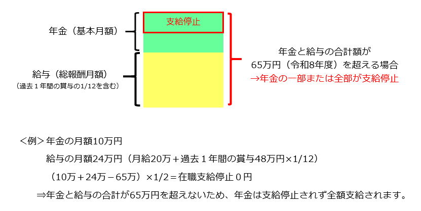 在職支給停止のイメージ図です。 例えば、年金の月額が10万円、給与の月額が24万円の場合で説明します。 給与の月額は月給20万円に、過去１年間の賞与48万円の12分の1を合計した金額です。 10万円＋24万円－65万円を計算した額の2分の1が在職支給停止額
