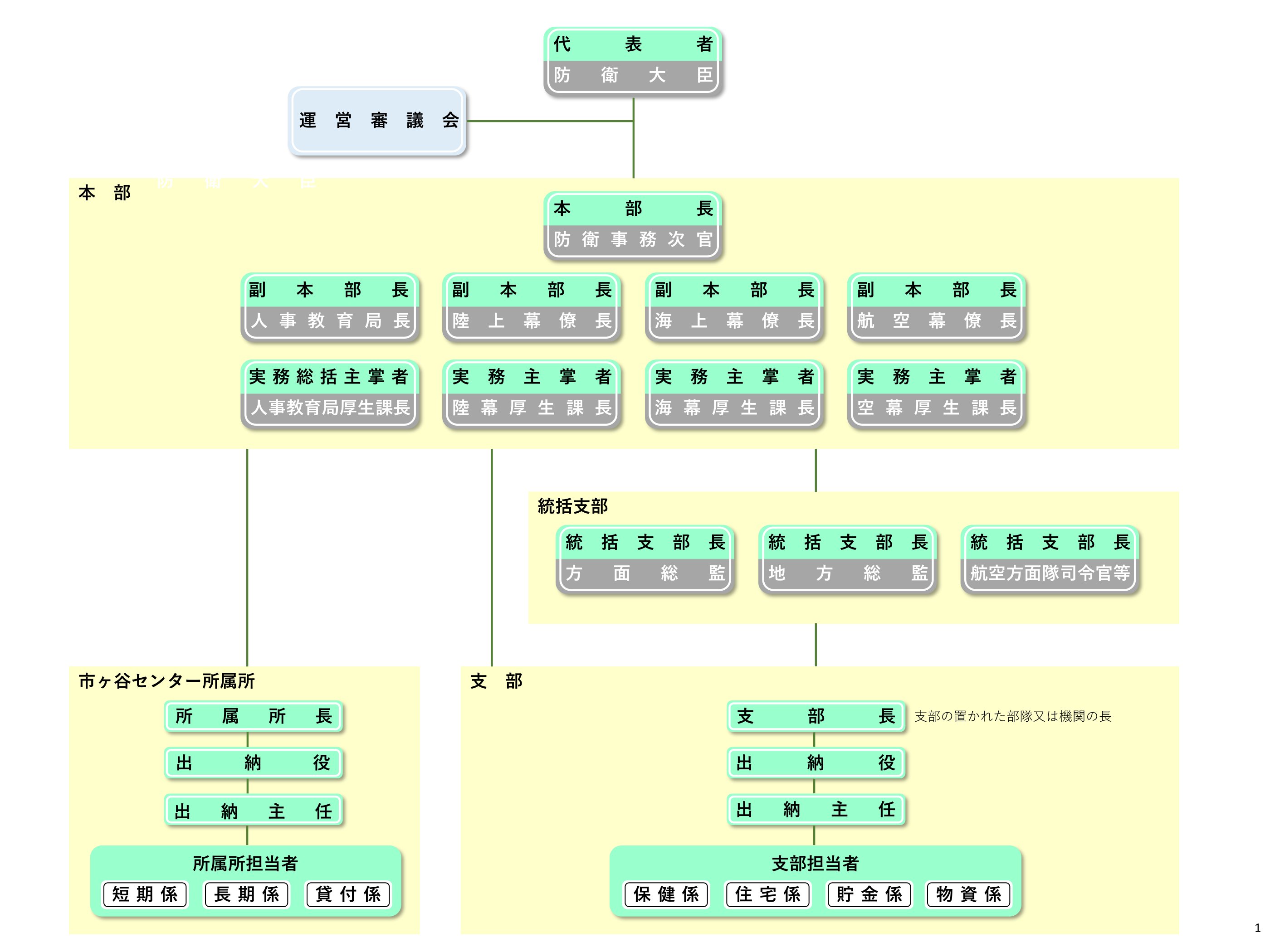 共済組合の組織は以下のとおりです