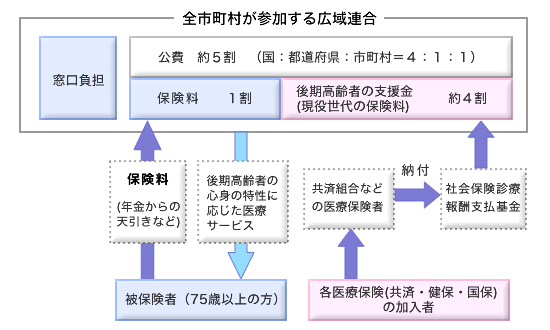 後期高齢者医療制度の仕組みの画像