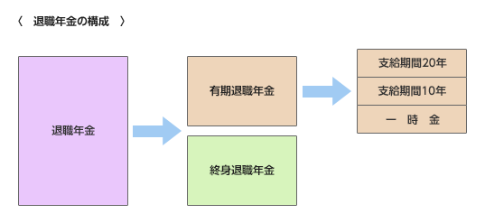 退職年金の構成の画像