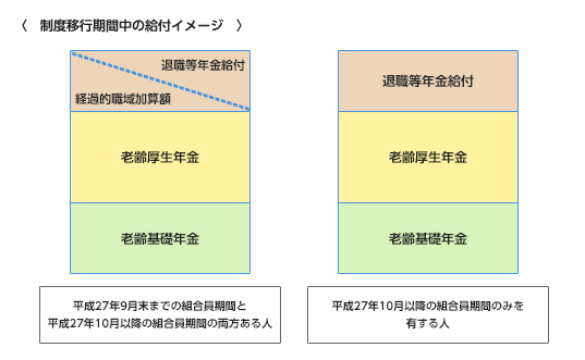 制度移行期間中の給付イメージの画像