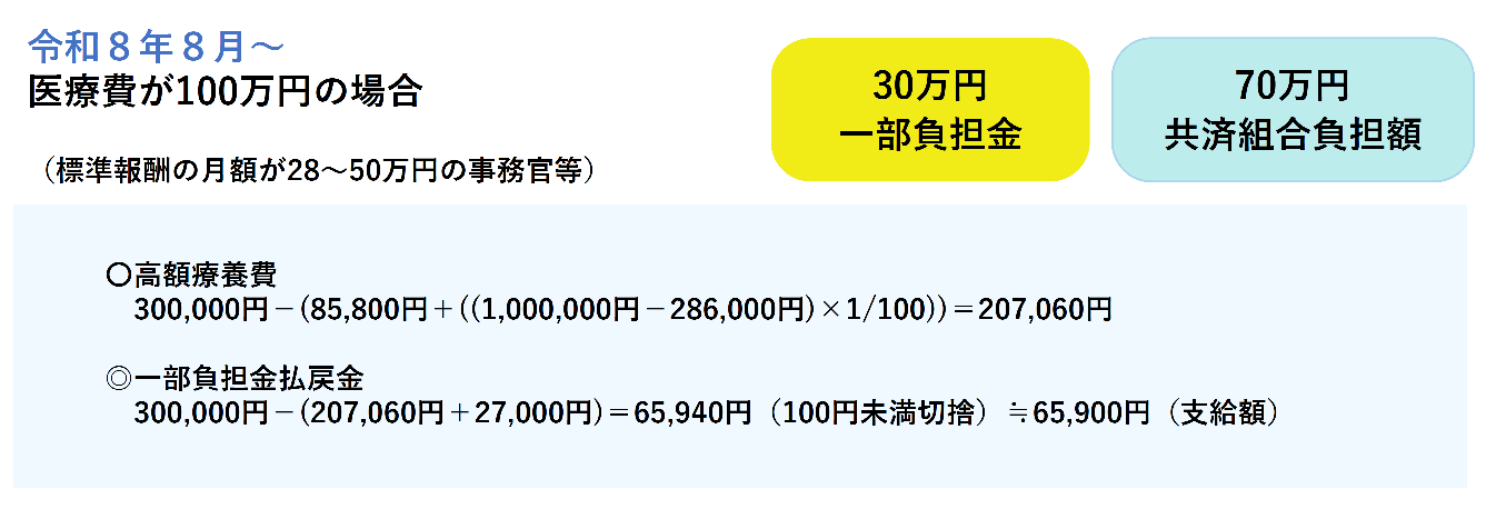 医療費が100万円の場合の一部負担金払戻金額の例の図