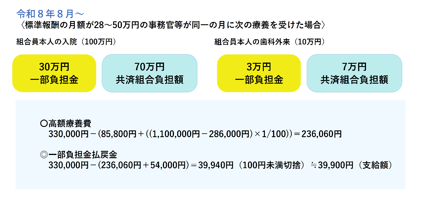2件以上の一部負担金額を合算して高額療養費が支給される場合の例の図