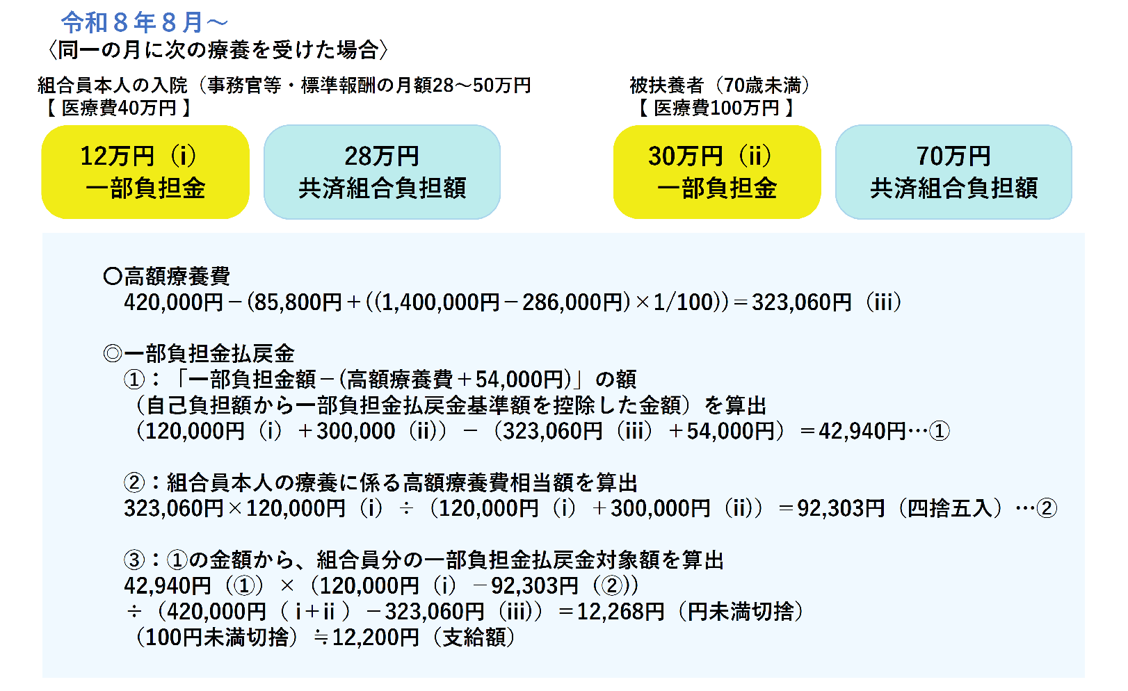 組合員と被扶養者の一部負担金を合算して高額療養費が支給される場合の例の図