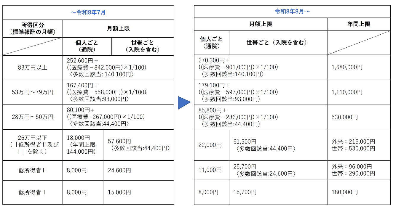 高齢受給者の入院に係る高額療養費の算定基準額の図B-1