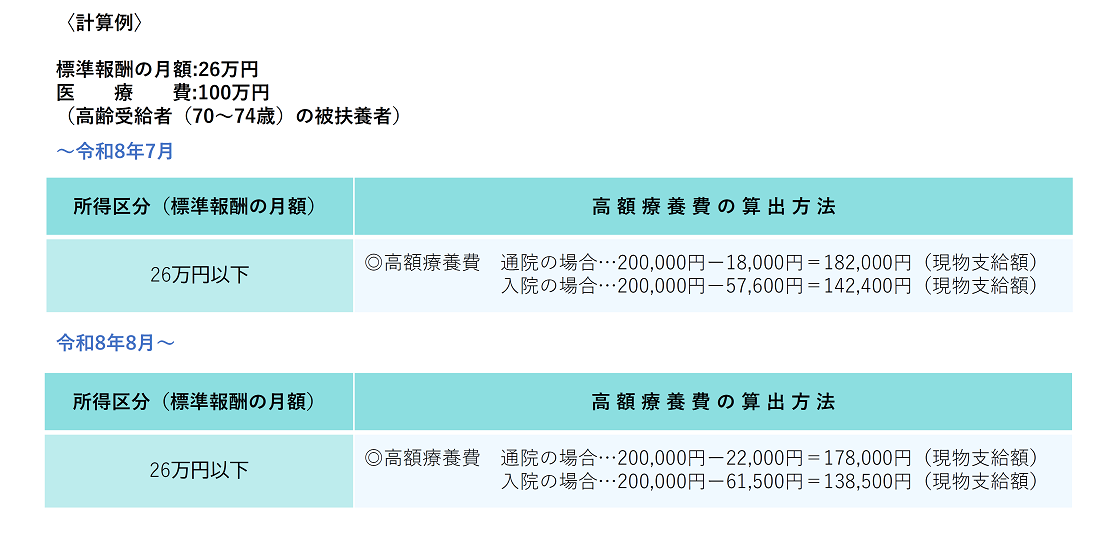 高齢受給者の入院に係る高額療養費の計算例の図B-3
