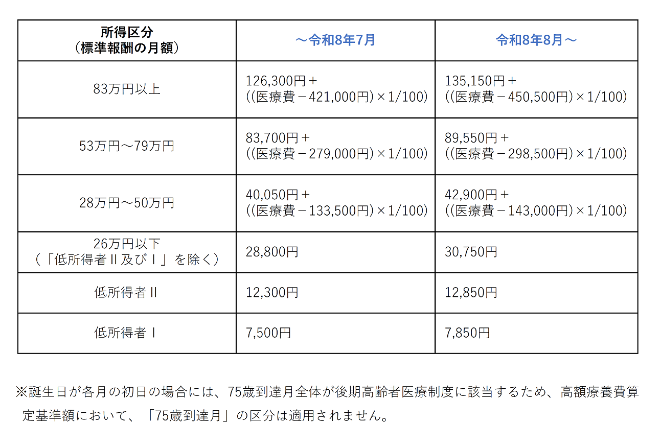 高齢受給者の外来に係る高額療養費の計算例の図C