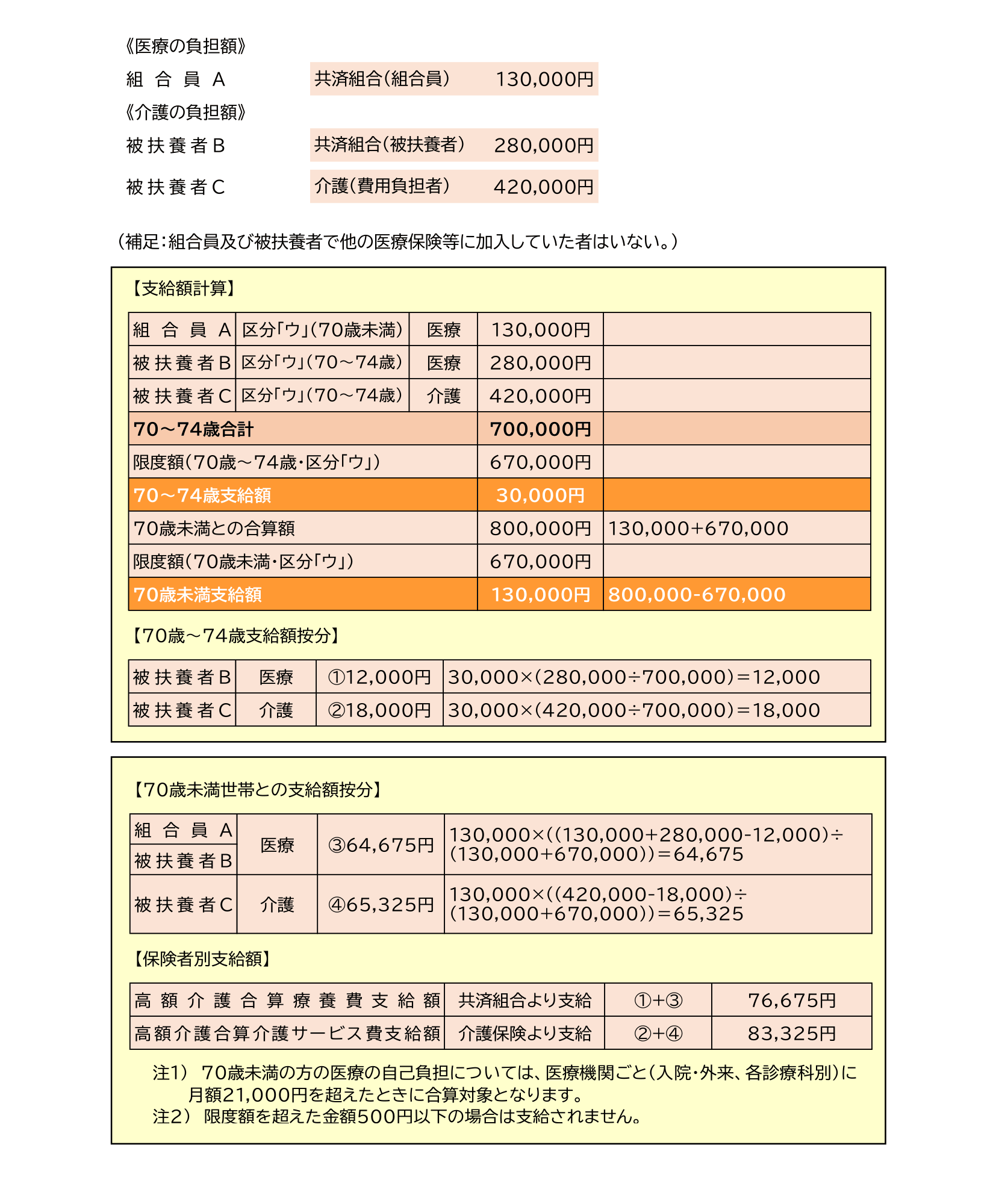 高額介護合算療養費支給額計算例です。