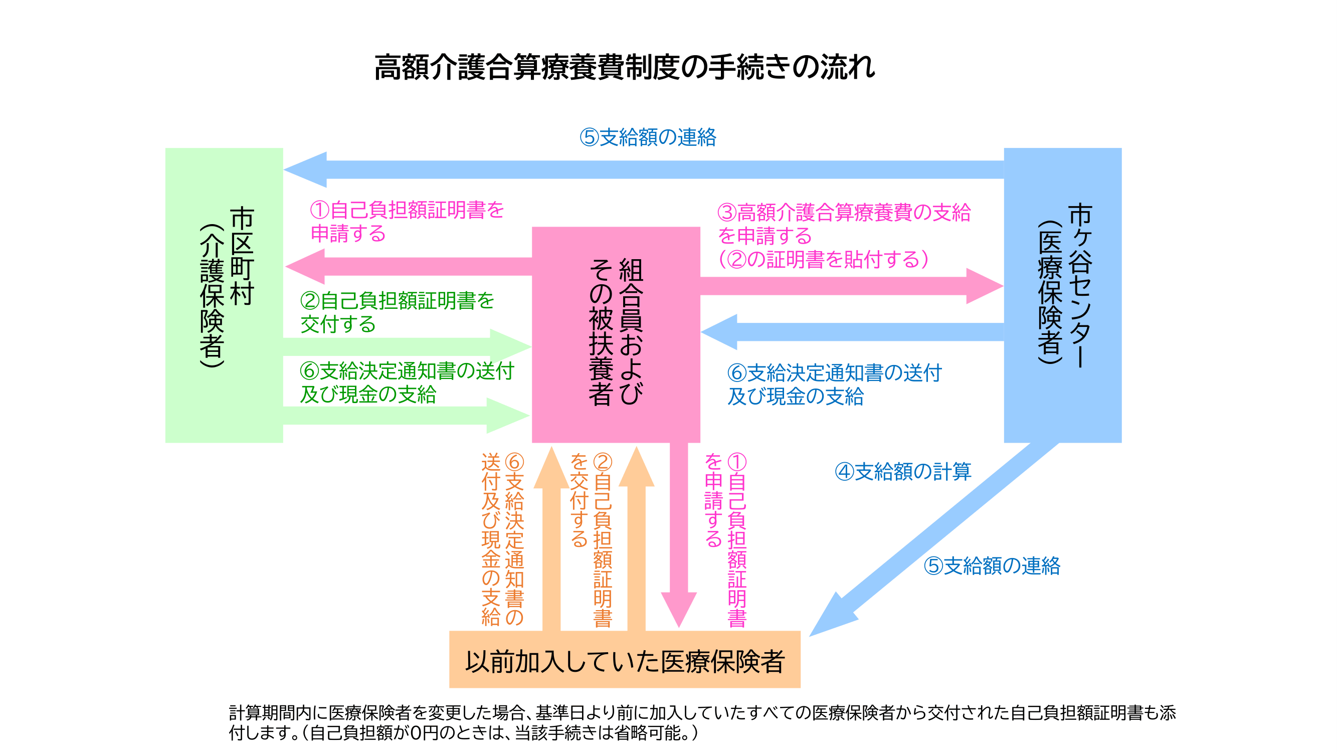 高額介護合算療養費制度の手続きの流れ