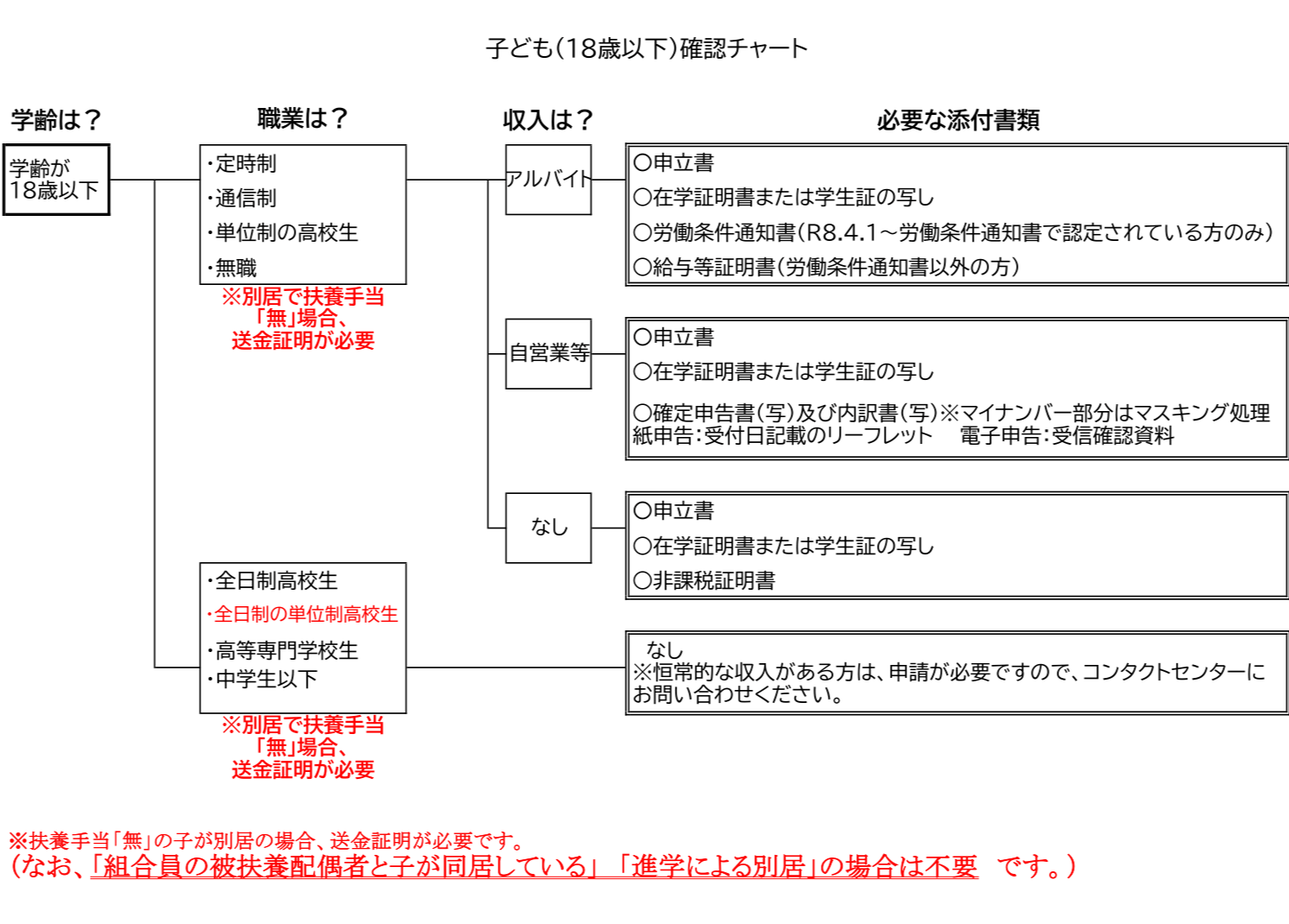 18歳以下の子どものチャート