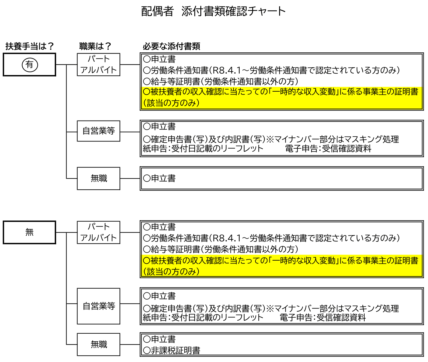 配偶者の添付書類チャート