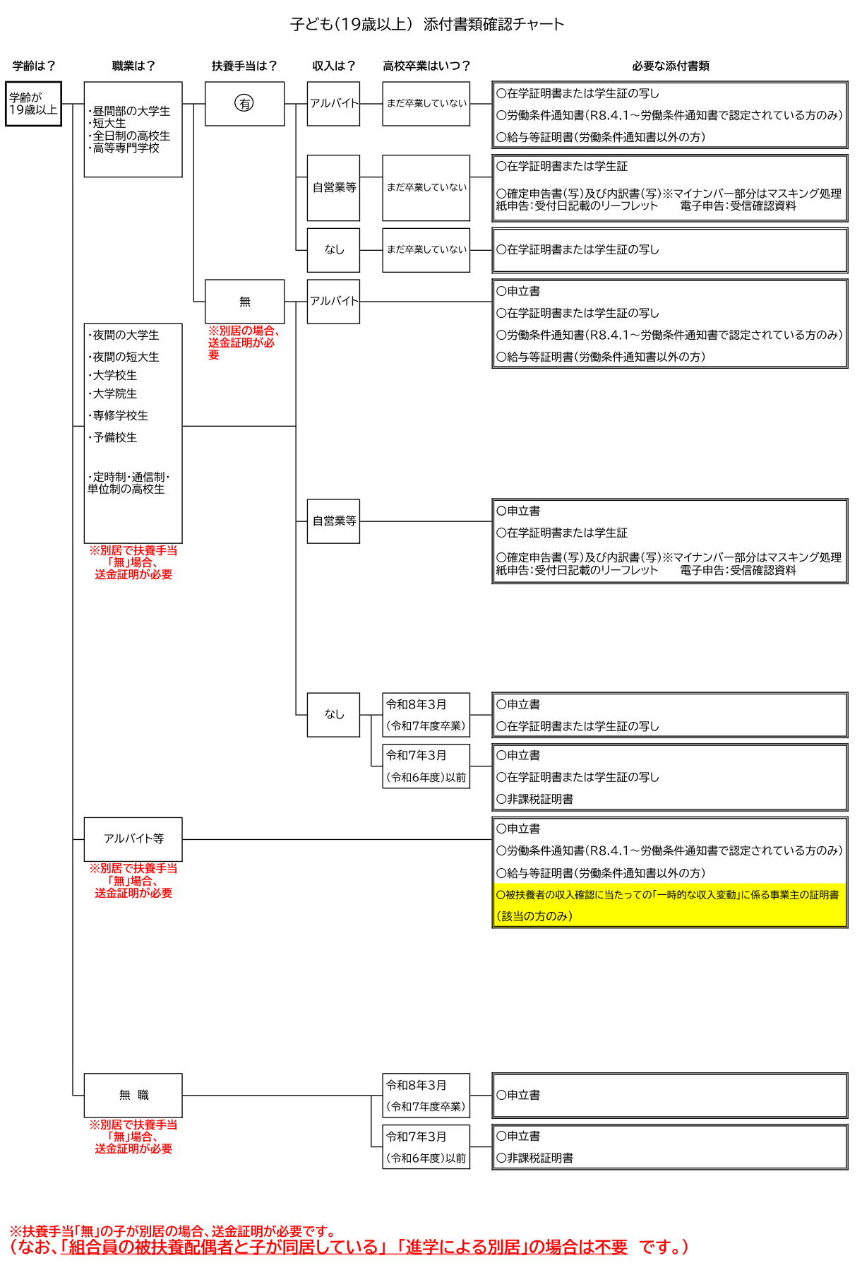 19歳以上のお子様のチャート