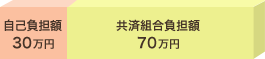 医療費負担額の画像