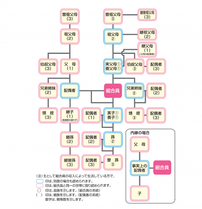 三親等内親族図の画像