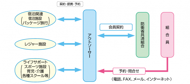 アウトソーシング利用の流れの画像