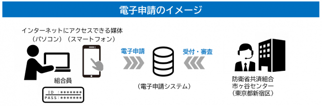 電子申請のイメージ図