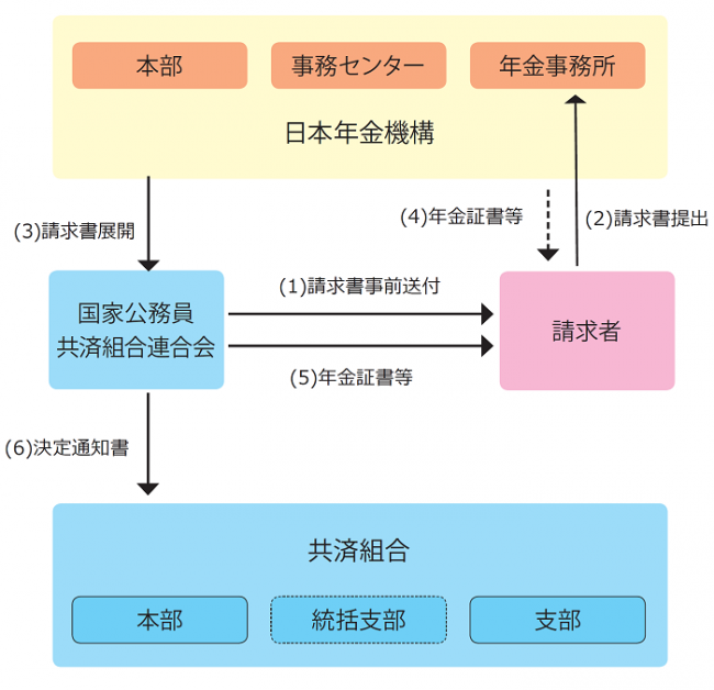 最寄りの年金事務所に提出するときの画像
