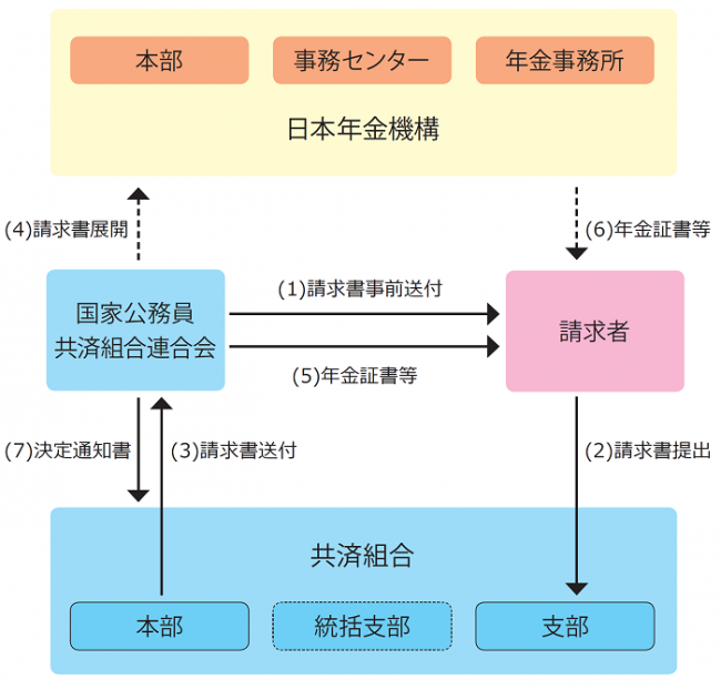 退職時に所属していた支部の画像