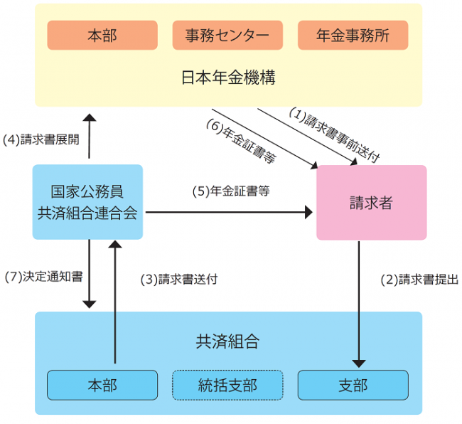 退職時に所属していた支部に提出するときの画像